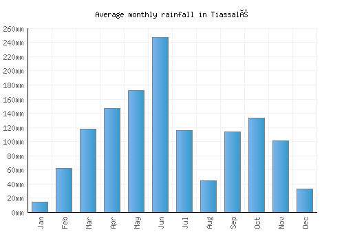 Tiassalé monthly rainfall chart (mm)