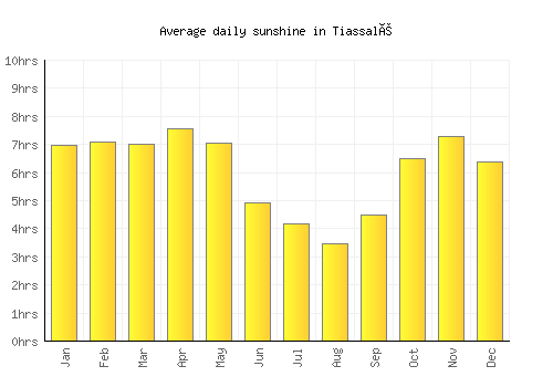Tiassalé average daily sunshine chart