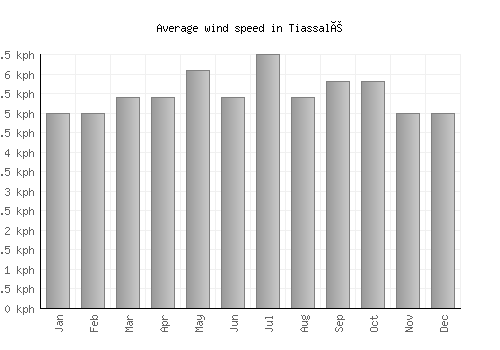 Tiassalé average winspeed by month (km/h)