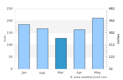 Tibagon average rain in March