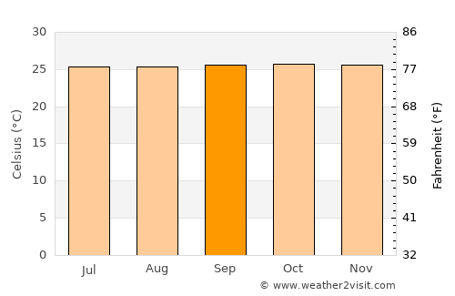 Tibagon average temperature in September