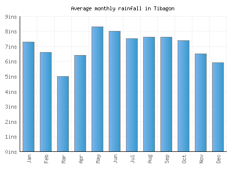 Tibagon monthly rainfall chart (inches)