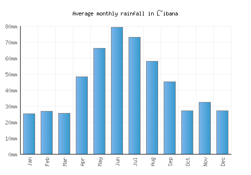Ţibana monthly rainfall chart (mm)