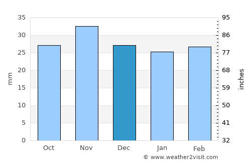 Ţibana average rain in December