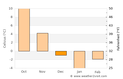 Ţibana average temperature in December