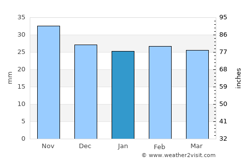 Ţibana average rain in January