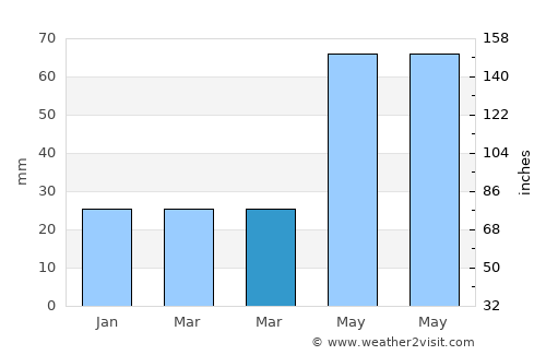 Ţibăneşti average rain in March