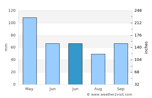 Tibasosa average rain in June