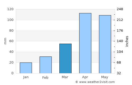Tibasosa average rain in March