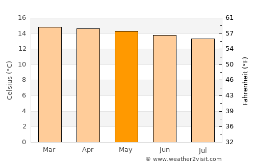 Tibasosa average temperature in May