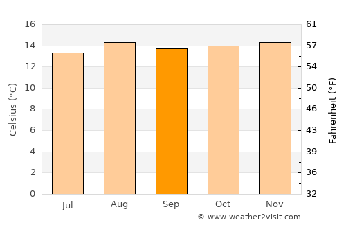 Tibasosa average temperature in September