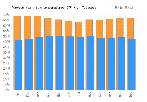 Tibasosa average minimum / maximum temperatures (Fahrenheit)