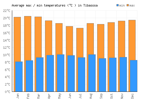 Tibasosa average minimum / maximum temperatures (Celsius)