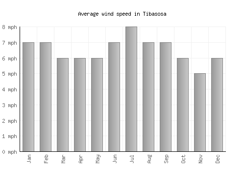 Tibasosa average winspeed by month (mph)