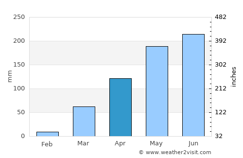 Tibati average rain in April