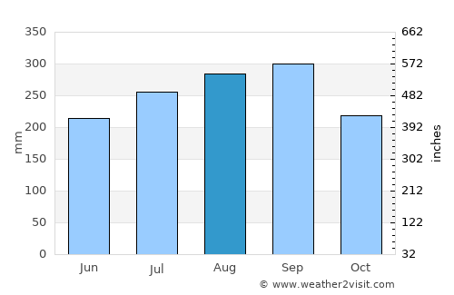 Tibati average rain in August