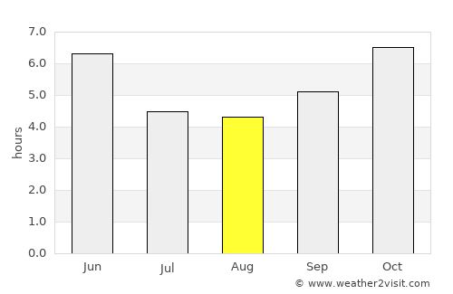 Tibati average rain in August