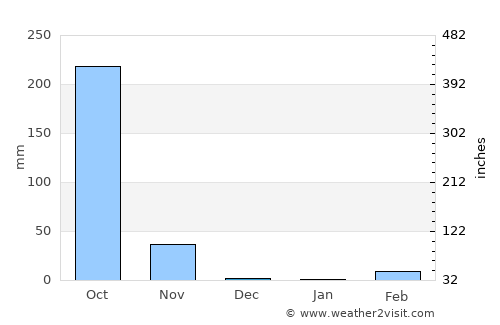 Tibati average rain in December