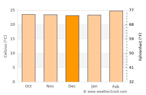 Tibati average temperature in December