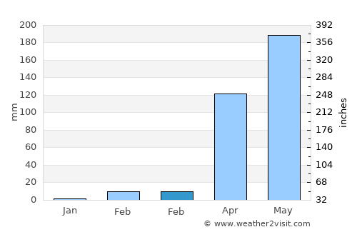 Tibati average rain in February