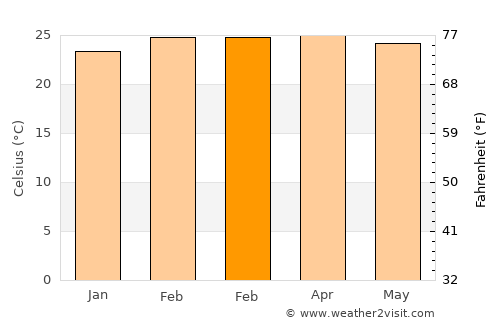 Tibati average temperature in February