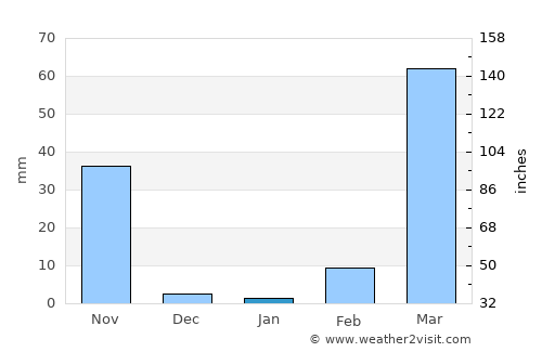 Tibati average rain in January