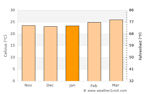 Tibati average temperature in January
