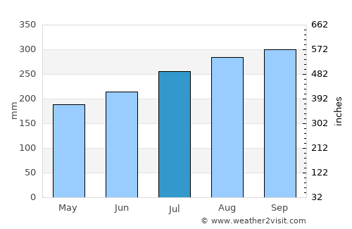 Tibati average rain in July
