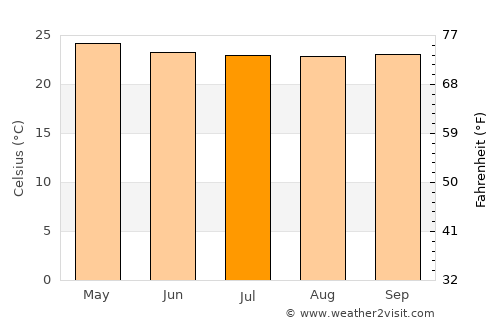 Tibati average temperature in July
