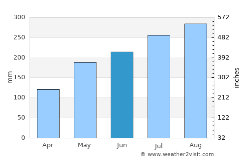 Tibati average rain in June
