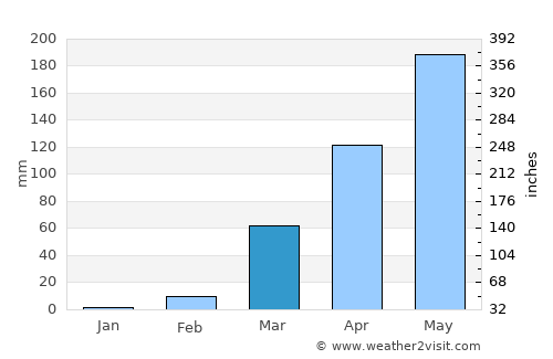 Tibati average rain in March