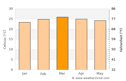 Tibati average temperature in March