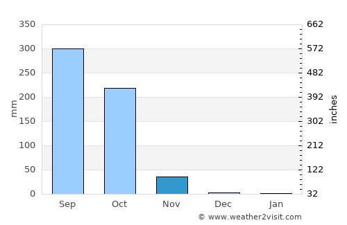 Tibati average rain in November