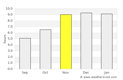 Tibati average rain in November