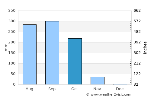 Tibati average rain in October