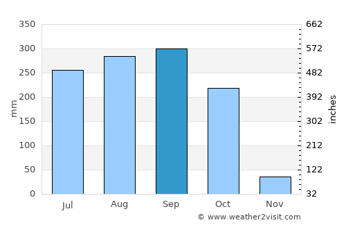 Tibati average rain in September