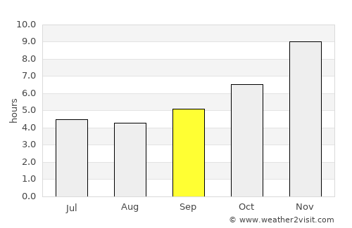 Tibati average rain in September