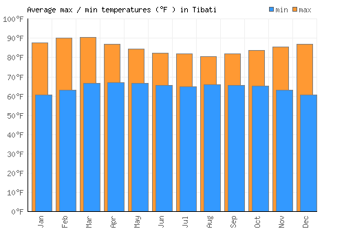 Tibati average minimum / maximum temperatures (Fahrenheit)