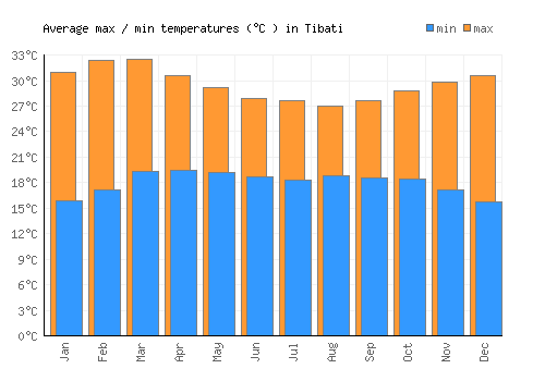 Tibati average minimum / maximum temperatures (Celsius)