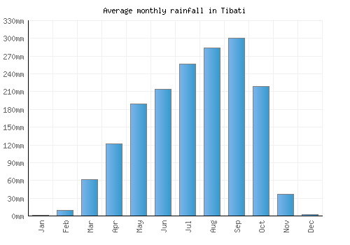Tibati monthly rainfall chart (mm)