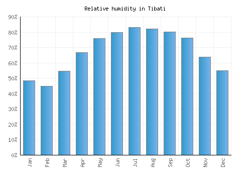 Tibati relative humidity averages