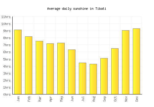 Tibati average daily sunshine chart