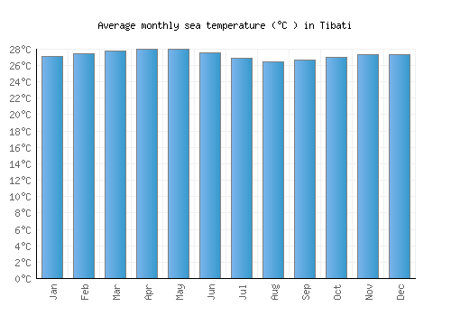 Tibati average sea temperature chart (Celsius)