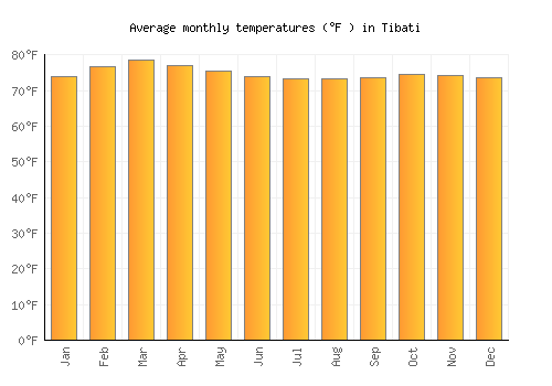 Tibati average temperature chart (Fahrenheit)