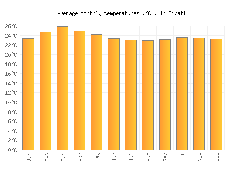Tibati average temperature chart (Celsius)