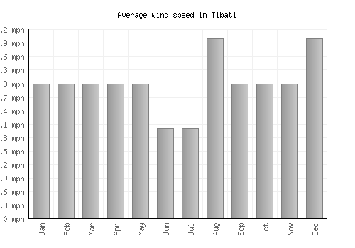 Tibati average winspeed by month (mph)
