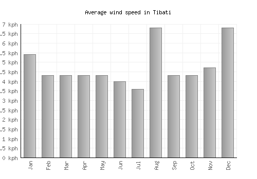 Tibati average winspeed by month (km/h)