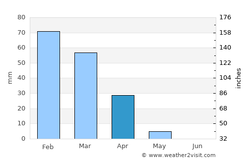 Tiberias average rain in April