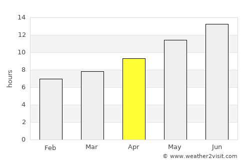 Tiberias average rain in April