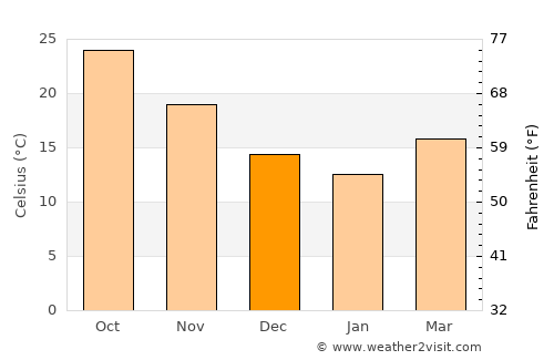 Tiberias average temperature in December